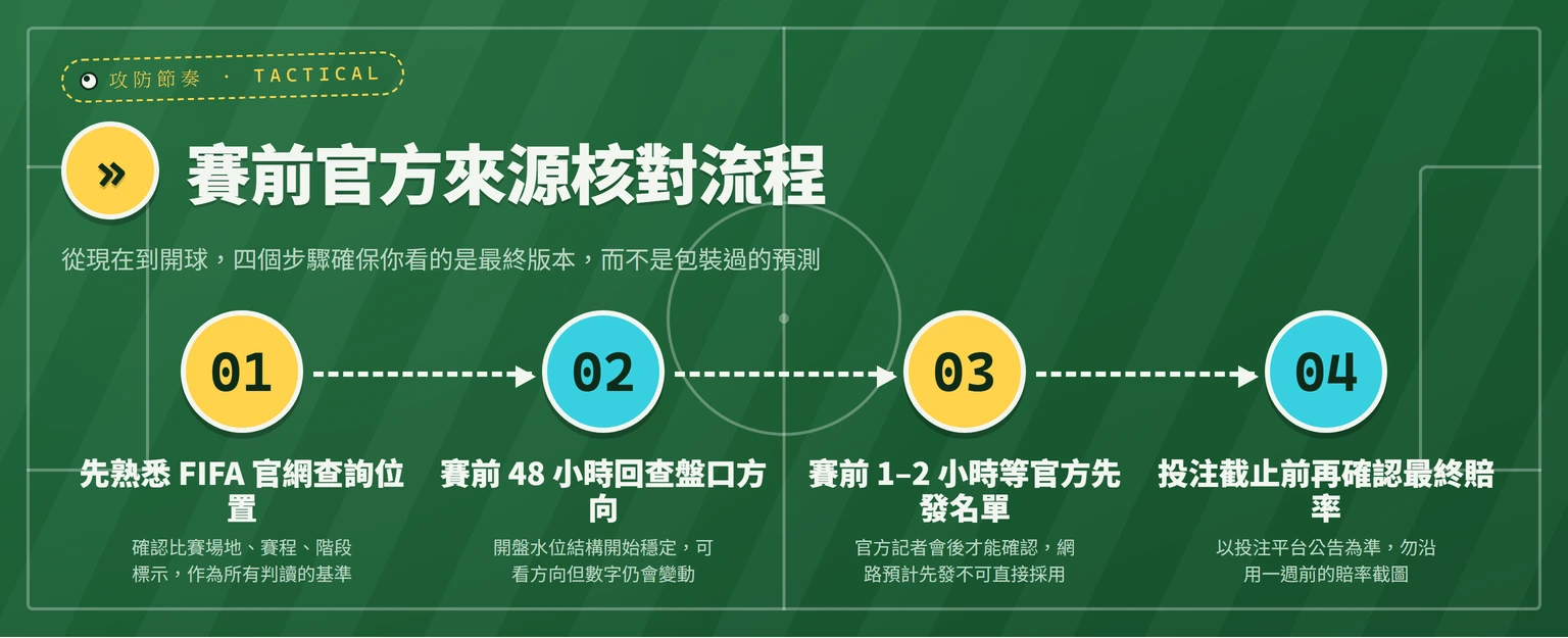 賽前官方來源核對四步驟流程圖，從現在到開球的資訊驗證順序