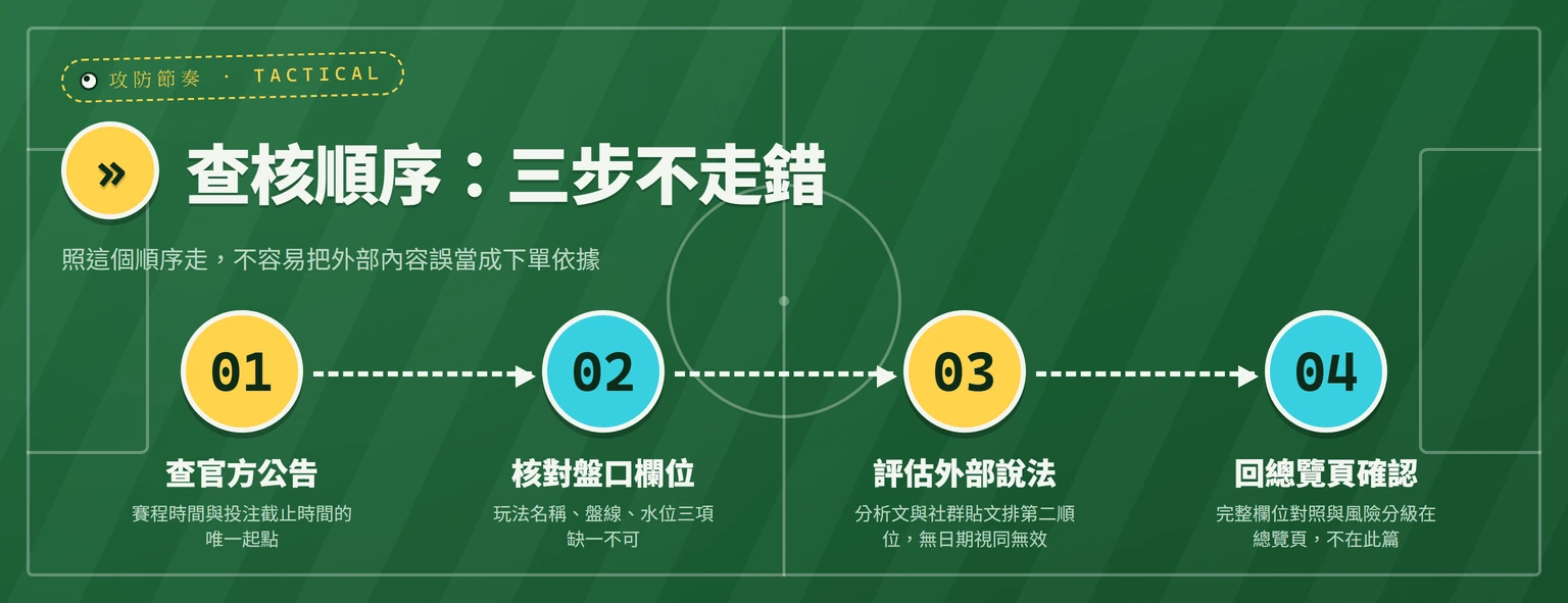 歐冠決賽投注前的四步查核流程圖