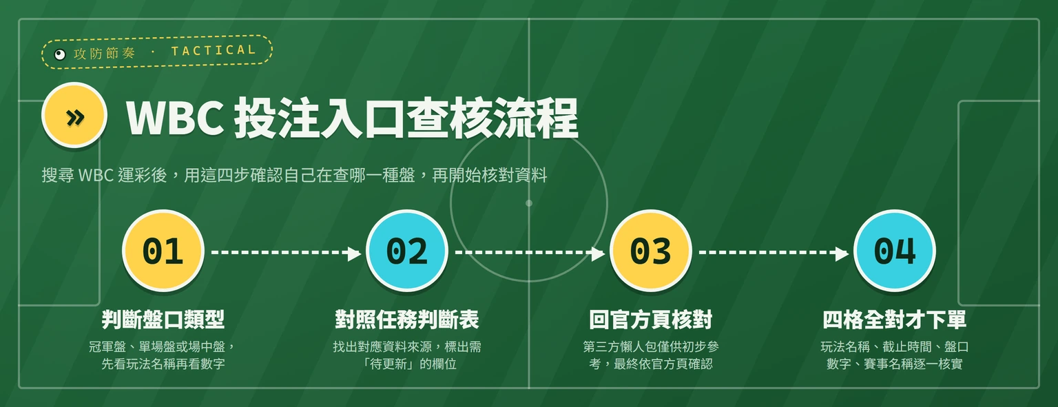 WBC 運彩入口查核四步驟流程圖