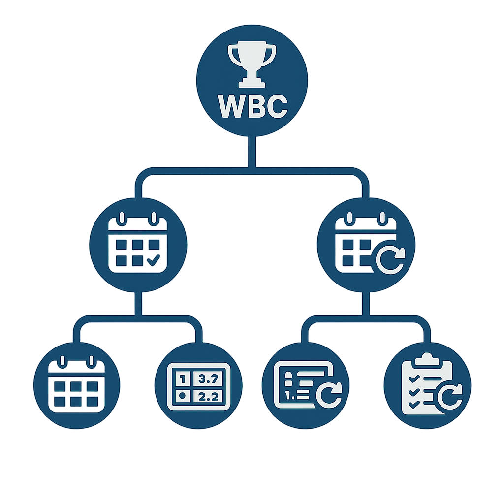 WBC運彩常見玩法分類示意